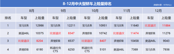 【汉】打破历史!汉一举终结BBA垄断格局,荣膺中大型轿车销量冠军572