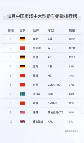 【汉】打破历史!汉一举终结BBA垄断格局,荣膺中大型轿车销量冠军621