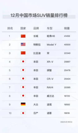 【宋】自主品牌荣登中国SUV销量榜第一和第三，超级混动技术开辟了新的市场蓝海110
