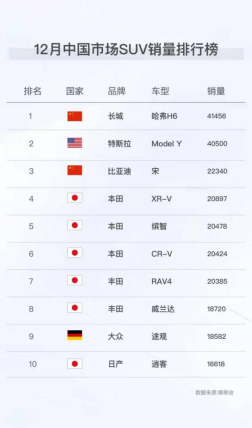【宋】自主品牌荣登中国SUV销量榜第一和第三,超级混动技术开辟了新的市场蓝海110