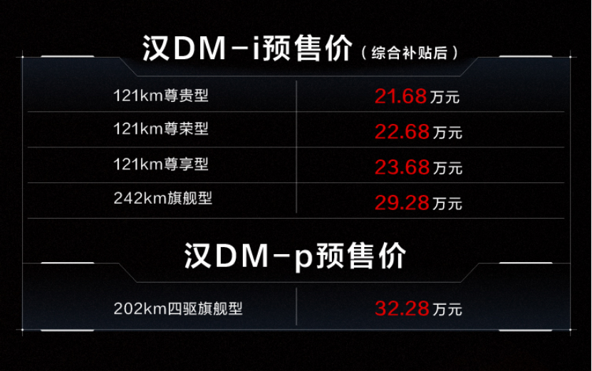 旗舰IP强势来袭，纯电续航242km，零百加速3.7s，汉DM-i、汉DM-p预售价21.68-32.28万元371