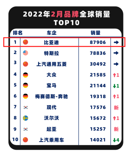 【新闻稿】“十连冠”！比亚迪新能源三月销量“10万+”再登顶813