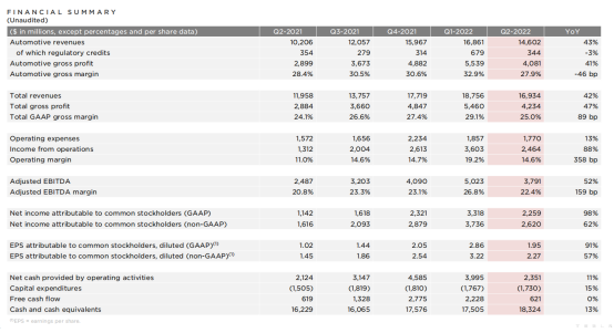 一分钟解读特斯拉2022年Q2财报 多点开花、再创纪录592