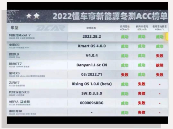 Model Y智能行车有多靠谱?中国汽研IVISTA智能指数给出“极优秀”评级(1)1341