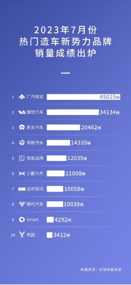 【新闻稿】吉利银河L7七月销量10058辆(1)119