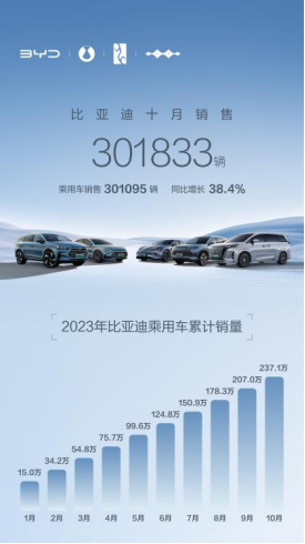 【新闻稿】月销首破30万大关！比亚迪10月汽车销量创新高213