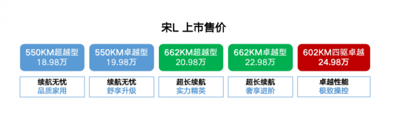 宋L上市比预售最高下调4万，起步即满配，诚意满满！258