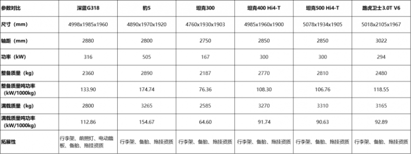 【新闻稿】科技风造型卷入硬派SUV圈，深蓝G318实拍图曝光1766