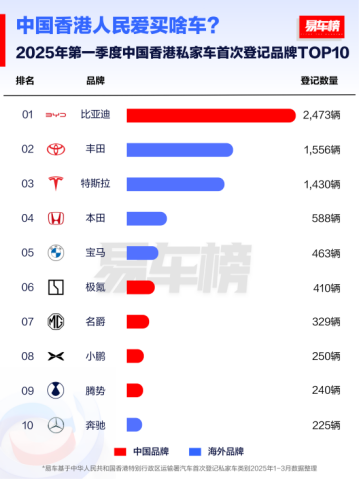 比亚迪2025年一季度全球多市场登顶467