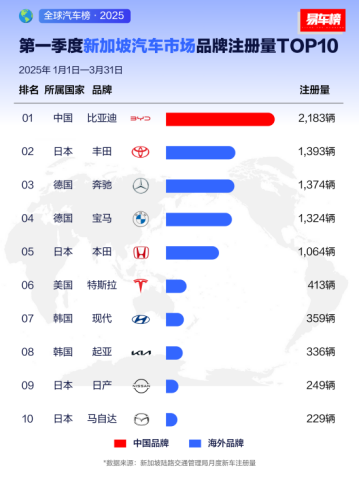 比亚迪2025年一季度全球多市场登顶575