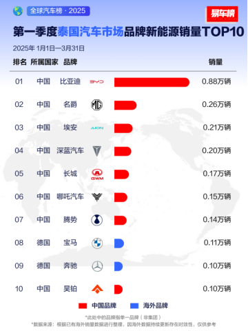 比亚迪2025年一季度全球多市场登顶707