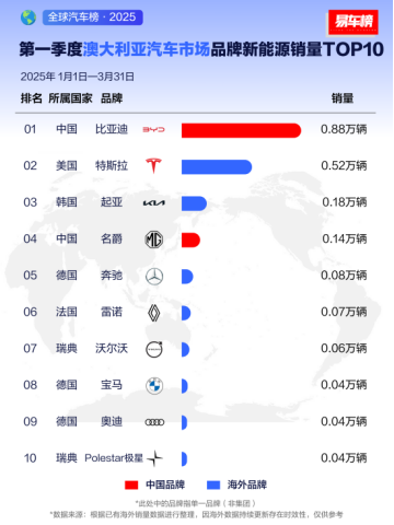 比亚迪2025年一季度全球多市场登顶832