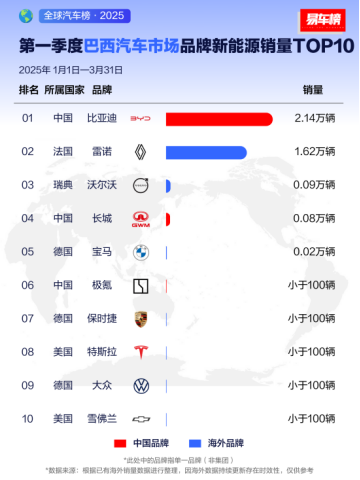 比亚迪2025年一季度全球多市场登顶1030