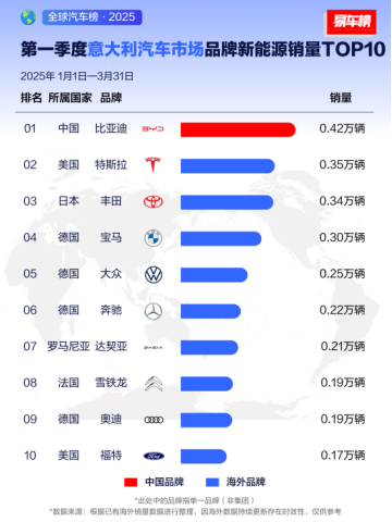 比亚迪2025年一季度全球多市场登顶1203