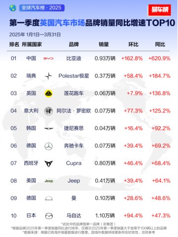 比亚迪2025年一季度全球多市场登顶1335
