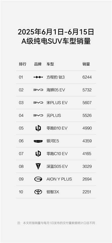 快讯《方程豹豹5再登硬派越野周销榜首,钛3半月狂销6244辆领跑A级纯电SUV》229