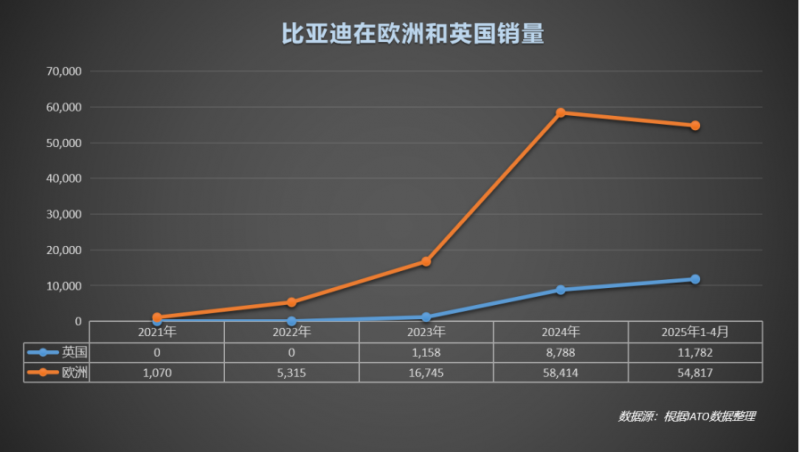 比亚迪5月热销海外新闻稿535