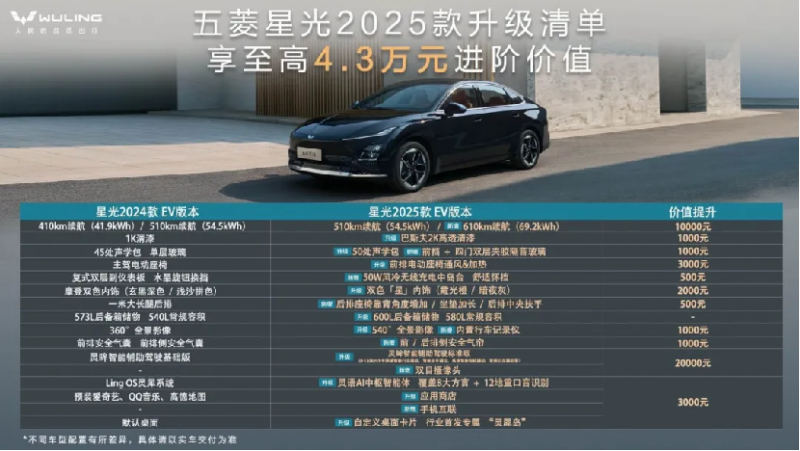 7.68 万起!这台 10 万级续航 610km 的轿车,把安全和智能卷成了教科书557