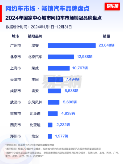 【代码版】各地网约车榜单通稿125