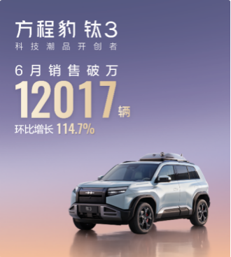 快讯《方程豹6月销量近19000辆，钛3月销破万，豹5蝉联冠军》(1)317