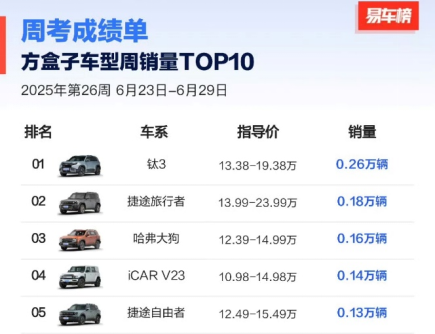 快讯《方程豹6月销量近19000辆，钛3月销破万，豹5蝉联冠军》(1)361