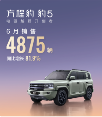 快讯《方程豹6月销量近19000辆，钛3月销破万，豹5蝉联冠军》(1)570