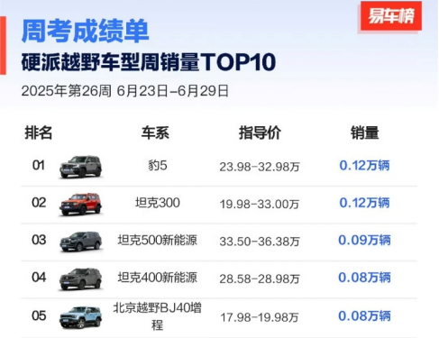 快讯《方程豹6月销量近19000辆，钛3月销破万，豹5蝉联冠军》(1)606