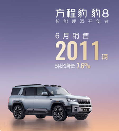 快讯《方程豹6月销量近19000辆，钛3月销破万，豹5蝉联冠军》(1)728