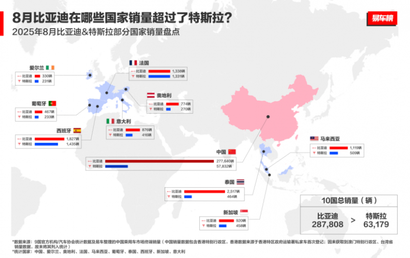 【新闻稿】比亚迪连续四季度力压特斯拉,全球电动车格局加速重塑512
