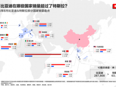 比亚迪连续四季度力压特斯拉，全球电动车格局加速重塑