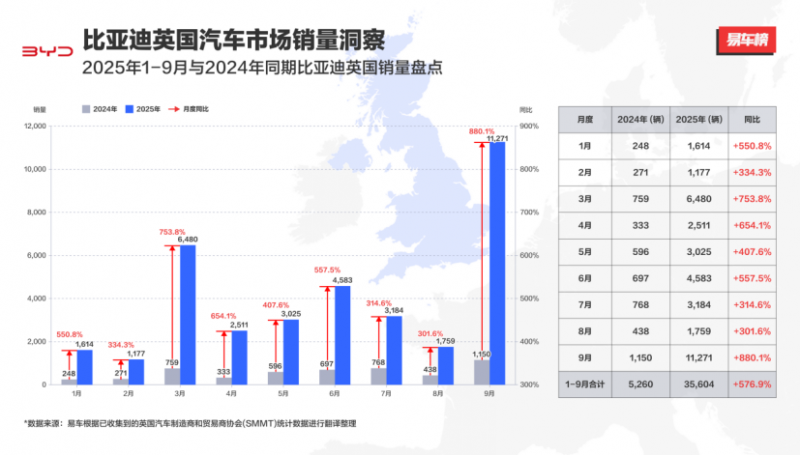 月销破万,比亚迪9月英国销量同比激增880%(1)220