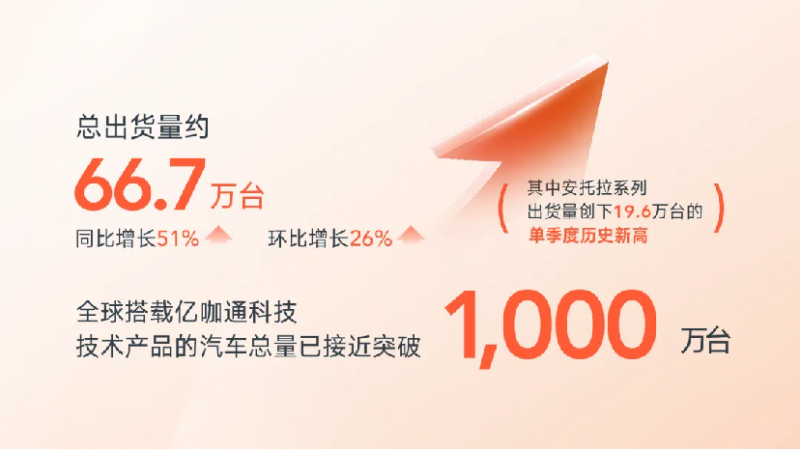 【新闻稿】星展银行重申看好亿咖通科技，盈利表现具备大幅上涨空间489