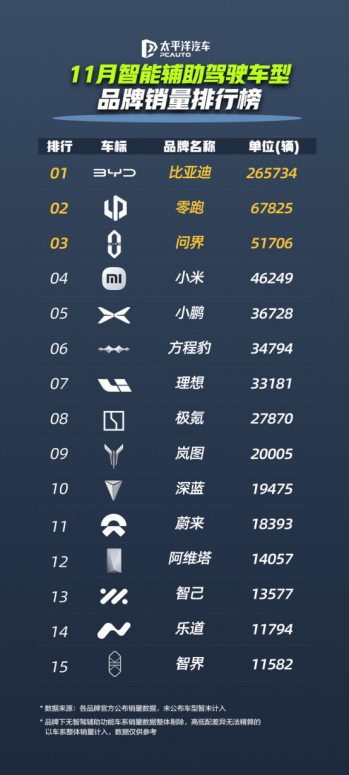 比亚迪天神之眼辅助驾驶车型月销再破31万,累计装车量超230万441