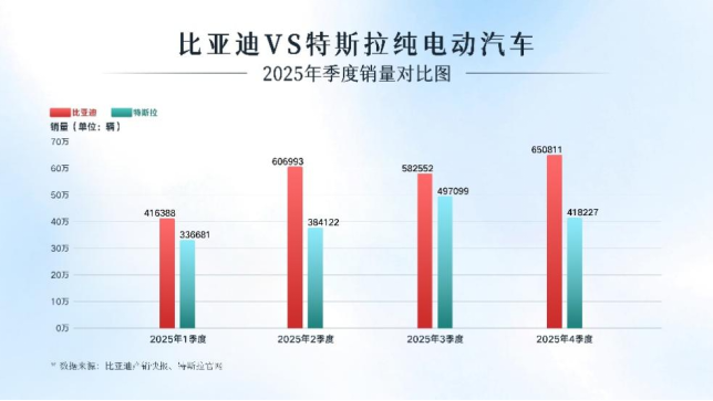 超越特斯拉!比亚迪问鼎2025年全球纯电销量冠军281