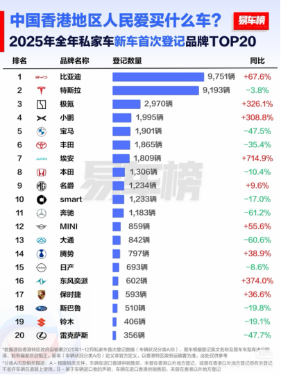 2025年比亚迪荣膺香港全品牌销冠 中国品牌首次登顶152