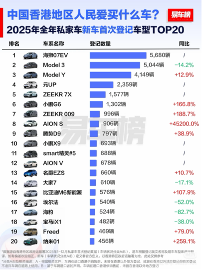 2025年比亚迪荣膺香港全品牌销冠 中国品牌首次登顶153