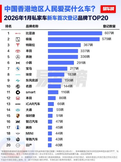 2025年比亚迪荣膺香港全品牌销冠 中国品牌首次登顶407
