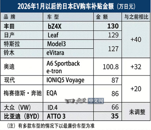 ★对外公开★ 日本补贴新规&ldquo;名为普惠、实为排他&rdquo;！看比亚迪如何以硬核力破局 传播稿件469