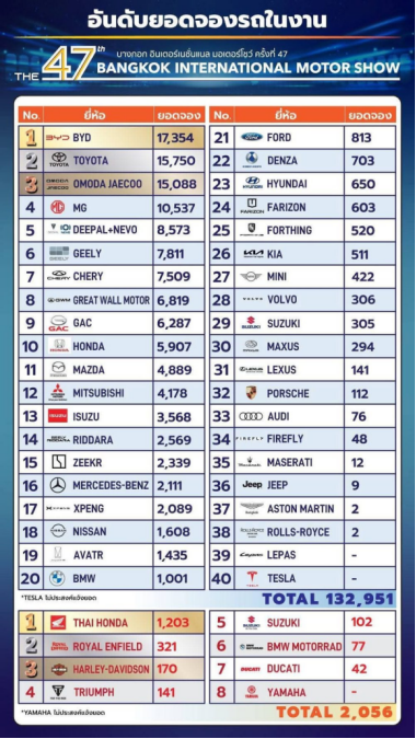 18,057辆！比亚迪斩获曼谷车展销量第一！中国新能源改写泰国车市格局461