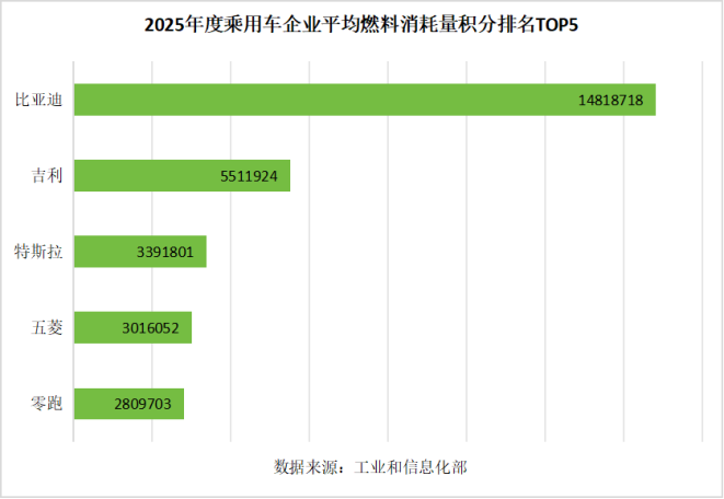★对外公开★比亚迪双积分双榜单第一 新闻稿231