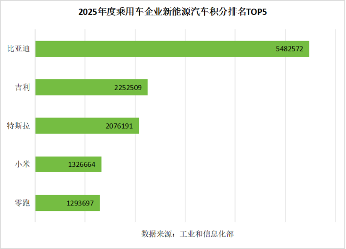 ★对外公开★比亚迪双积分双榜单第一 新闻稿233