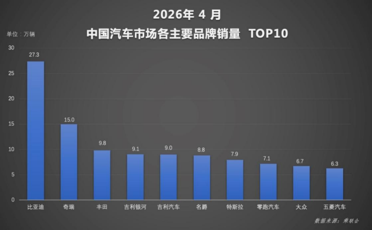 新能源渗透率首破60% 比亚迪4月销量再夺中国车企冠军375