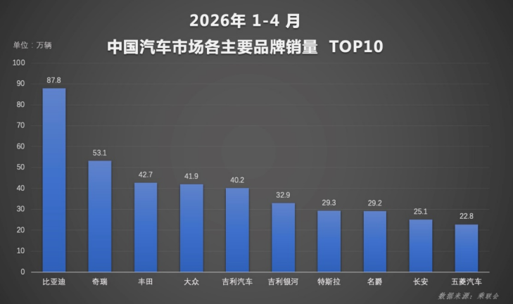 新能源渗透率首破60% 比亚迪4月销量再夺中国车企冠军377