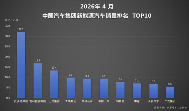 新能源渗透率首破60% 比亚迪4月销量再夺中国车企冠军444
