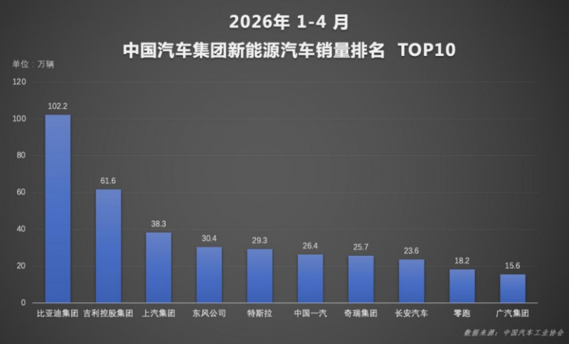 新能源渗透率首破60% 比亚迪4月销量再夺中国车企冠军446