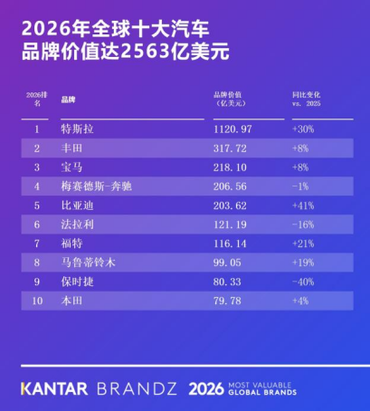 ★对外公开★【新闻通稿】比亚迪荣登2026凯度BrandZ全球汽车品牌榜第五,连续四年蝉联全球汽车品牌前十260