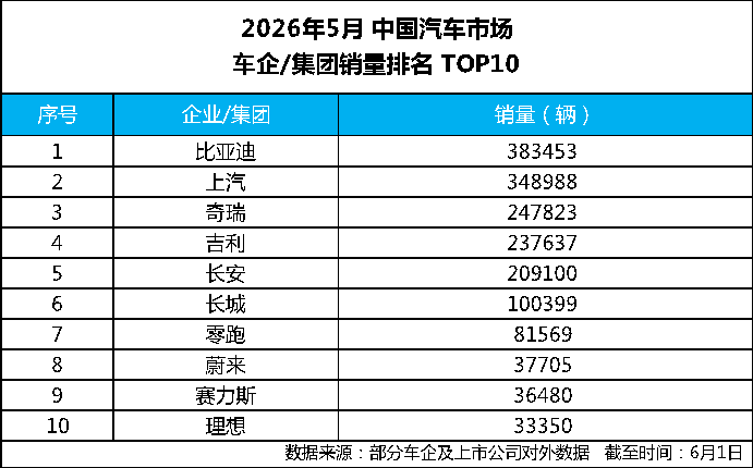 新闻稿-中国车企销量冠军 比亚迪5月再交高分答卷269