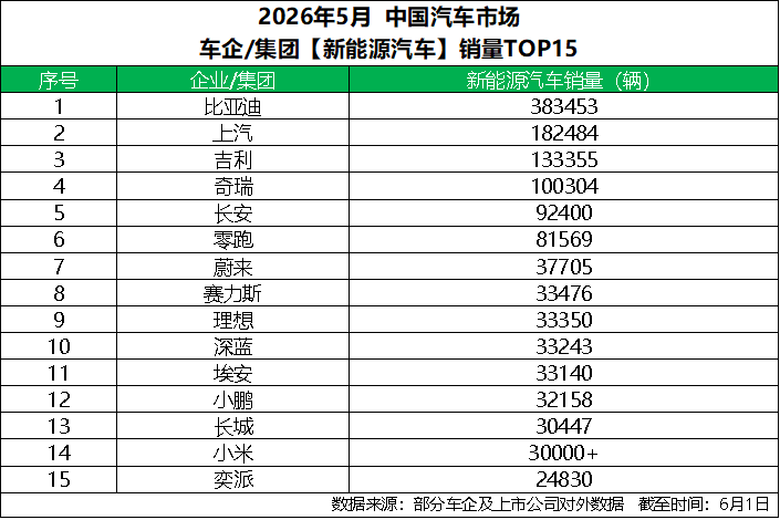 新闻稿-中国车企销量冠军 比亚迪5月再交高分答卷272