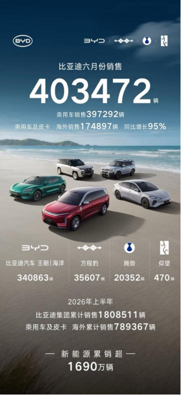 403472辆！比亚迪6月销量刷新年内纪录252
