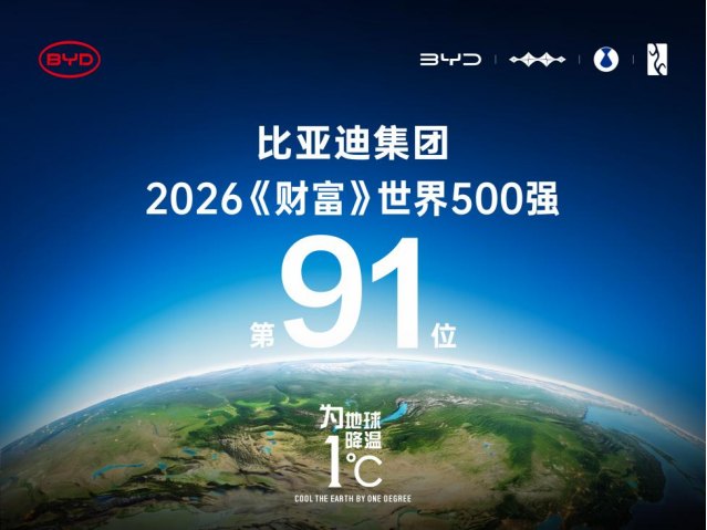 【新闻稿】稳居全球百强阵营,比亚迪位列2026年《财富》世界500强第91位94
